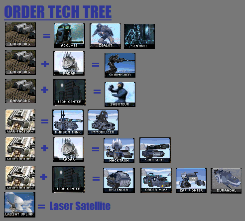 Order Tech Tree