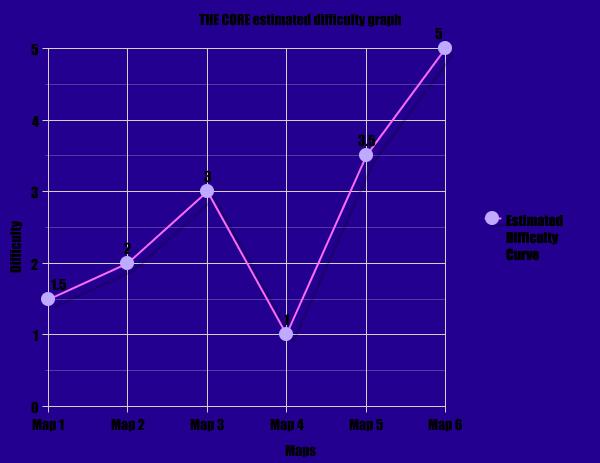 Difficulty graph