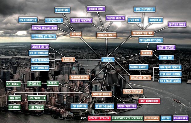 UNATF and Brotherhood faction tech maps