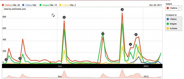 Stats  (07.01.2012)