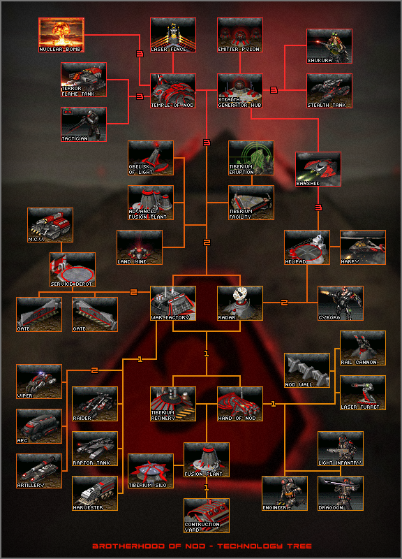 NOD Technology Tree image - The Second Tiberium War mod for C&C