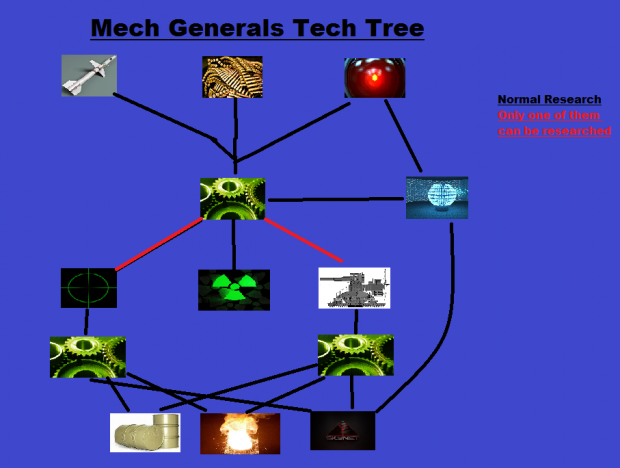 Visual Techtree