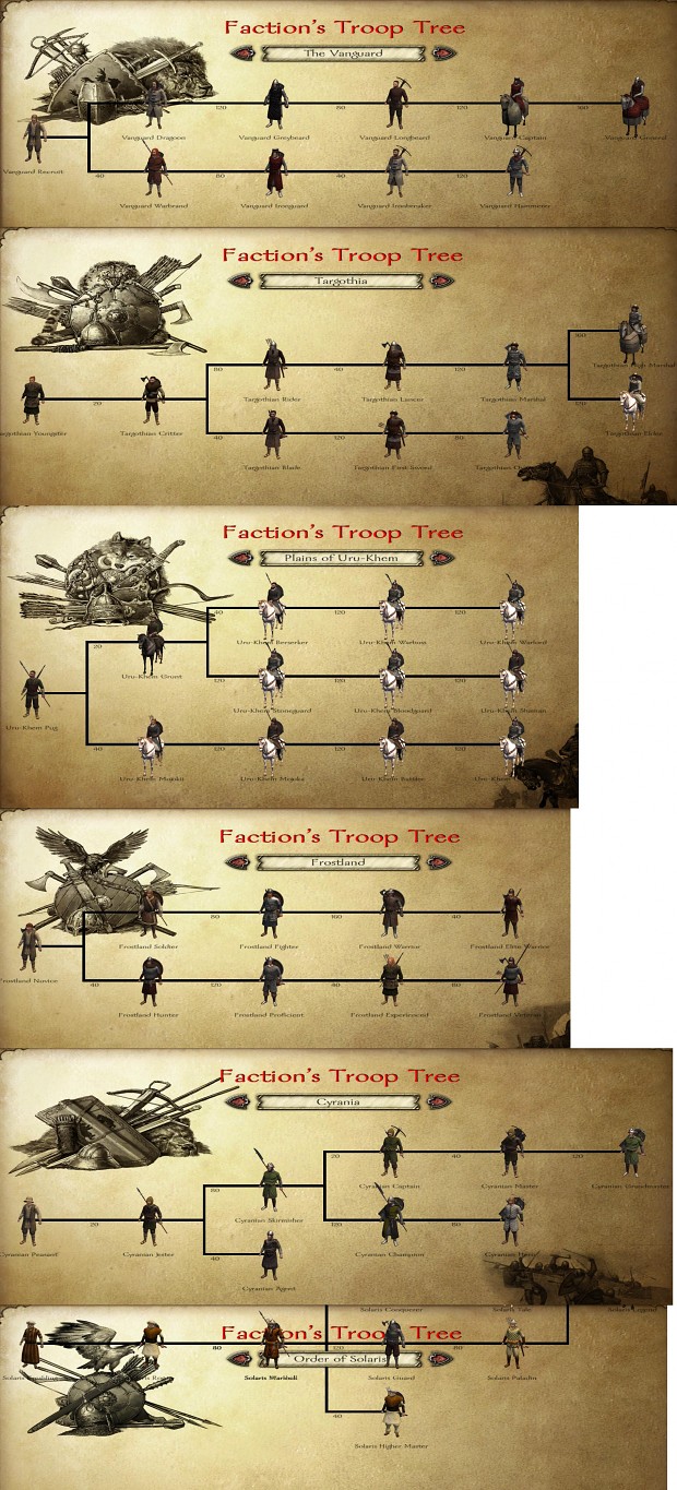 First Troop Trees & Faction Edits