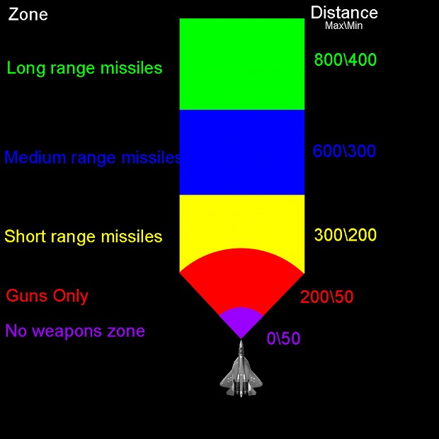 Weapons zone\range