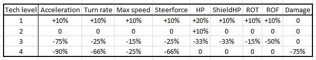 Tech scaling addon