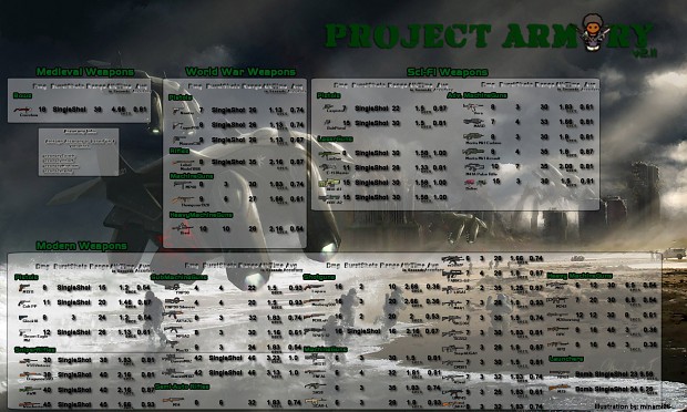 Project Armory 2.11 Weapons