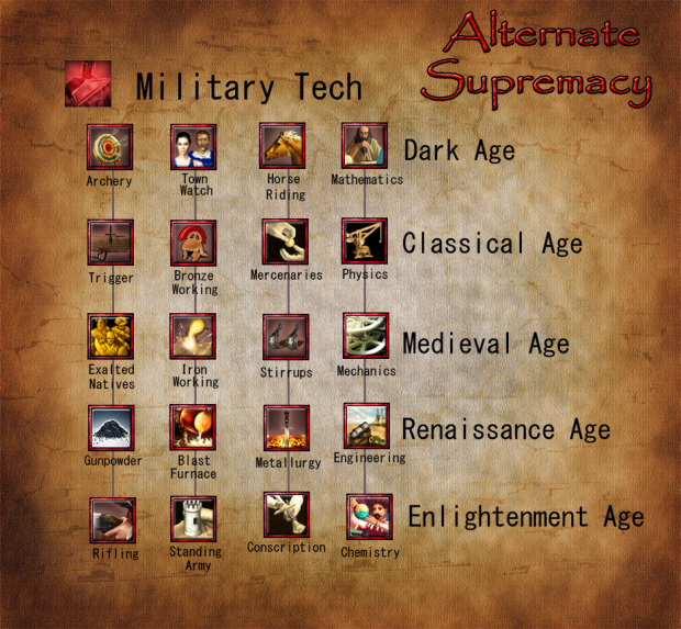 tree tech military age empires iii supremacy alternate moddb mods mod dynasties asian embed rss