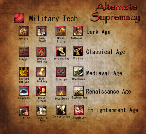 Military Tech Tree