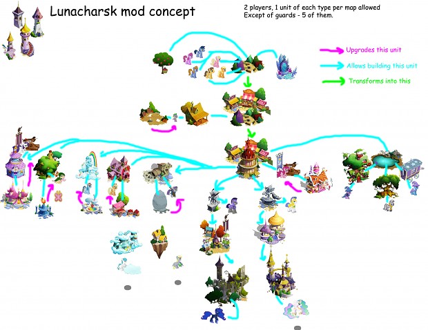 Lunacharsk gameplay mod concept
