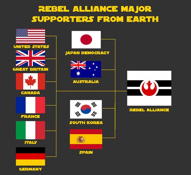 Major Supporters of the Rebel Alliance