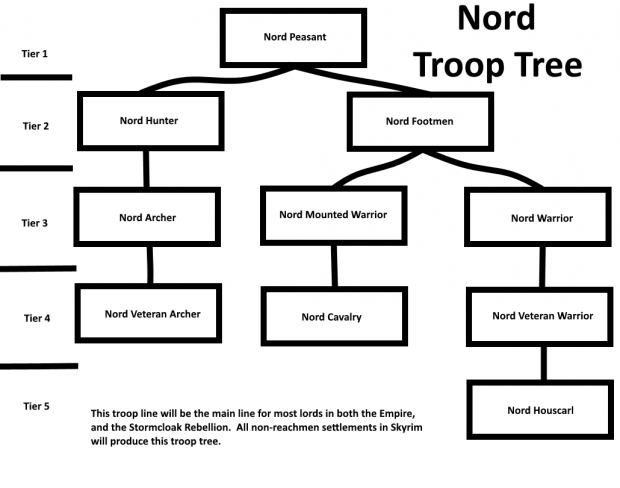 Basic Initial Nord Troop Tree 3
