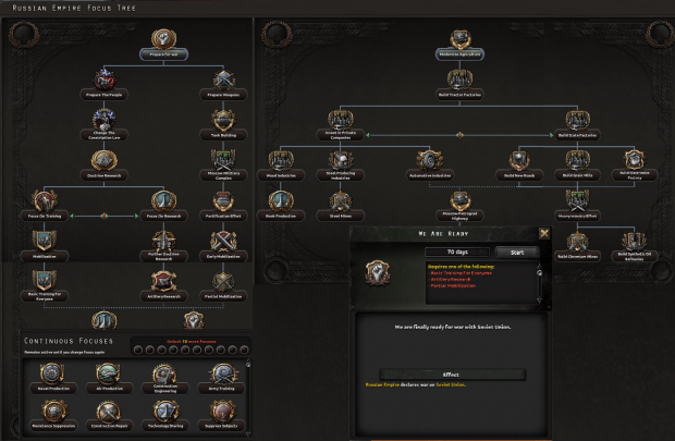First parts of focus tree for Russian Empire