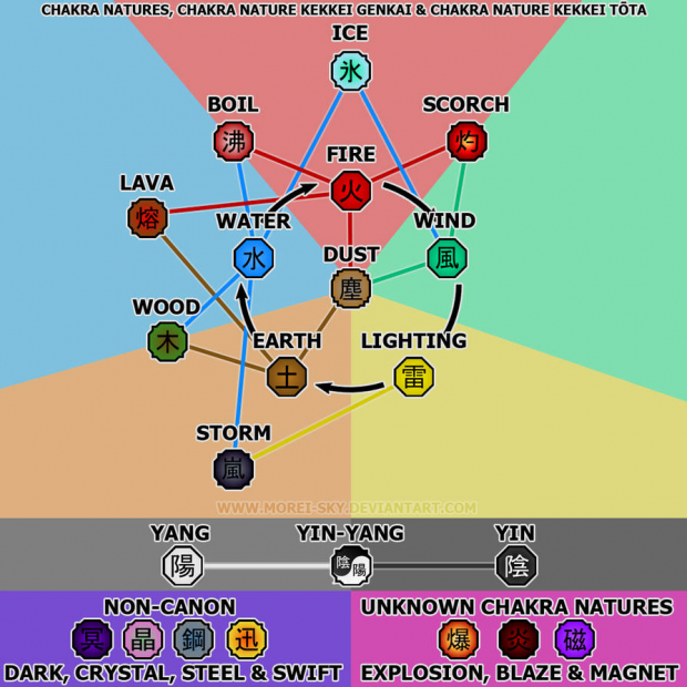 Naruto Chakra Nature Chart By J 