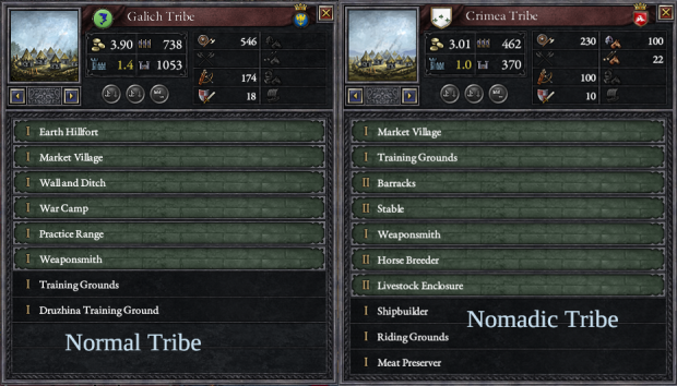 Different Kinds of Tribes