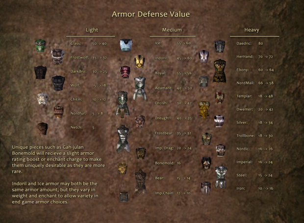 Armor - Defense Value