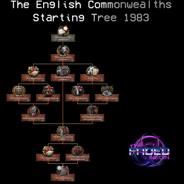 The English Starting Tree 1983