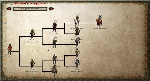The Empire of Spain Troop Tree