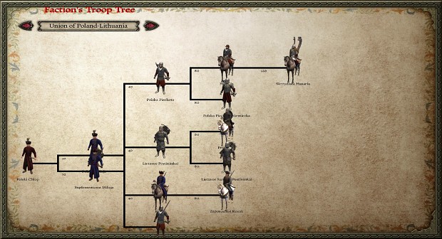 Updated Polish-Lithuanian Troop Tree