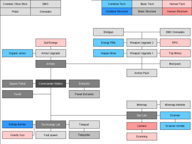 Xenonauts Tech Tree