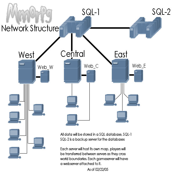Network structure