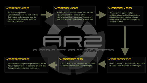 AR2 Development Roadmap