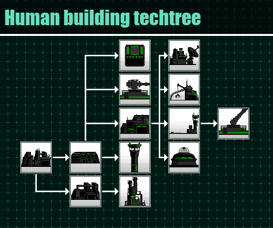 Human's building techtree