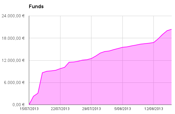 Funds