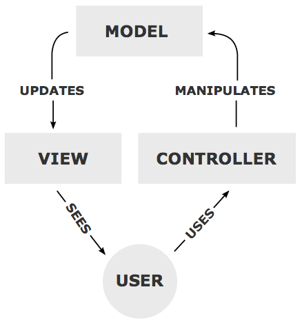 cocos2d-x MVC pattern