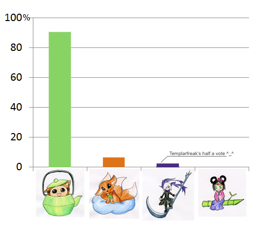 Vote Results