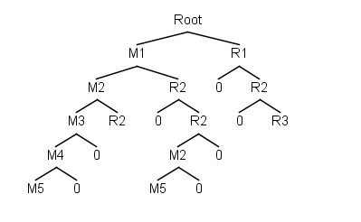 Combo tree by Roei