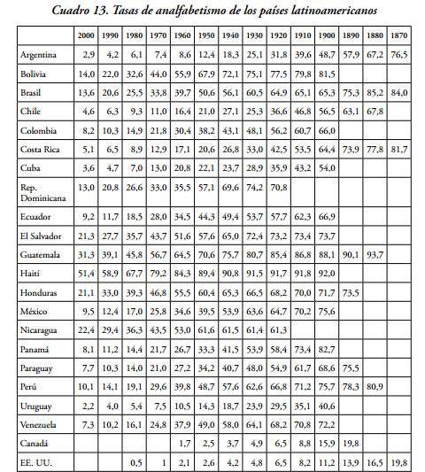 Literacy in Latin America