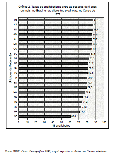Literacy in Brazil per State