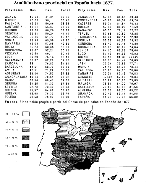 Regional Literacy Data in Spain