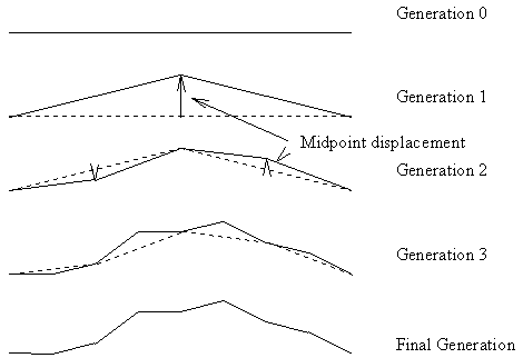 Midpoint displacement of a line