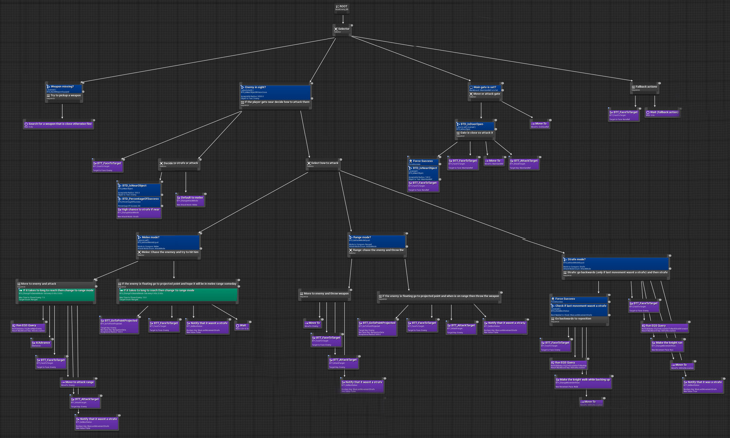 Behaviour unity. Behavior Tree ue4. Дерево поведения Unreal engine 4. Иерархия классов Unreal engine. Юнити Behavior Tree.