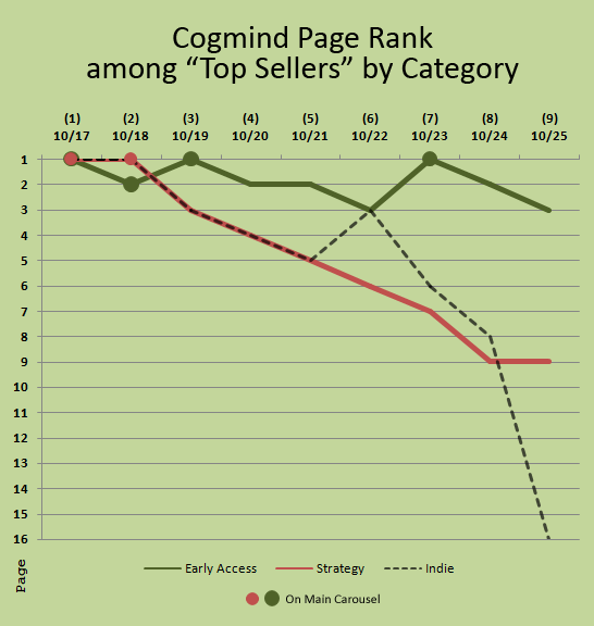 cogmind_steam_launch_week_top_seller_page_rankings