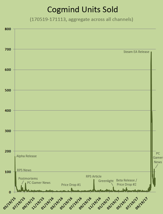 cogmind_units_sold_170519-171113_aggregate