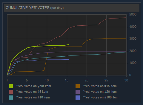 cogmind_greenlit_yes_votes_graph