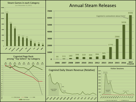 cogmind_steam_EA_portmortem_graph_collage