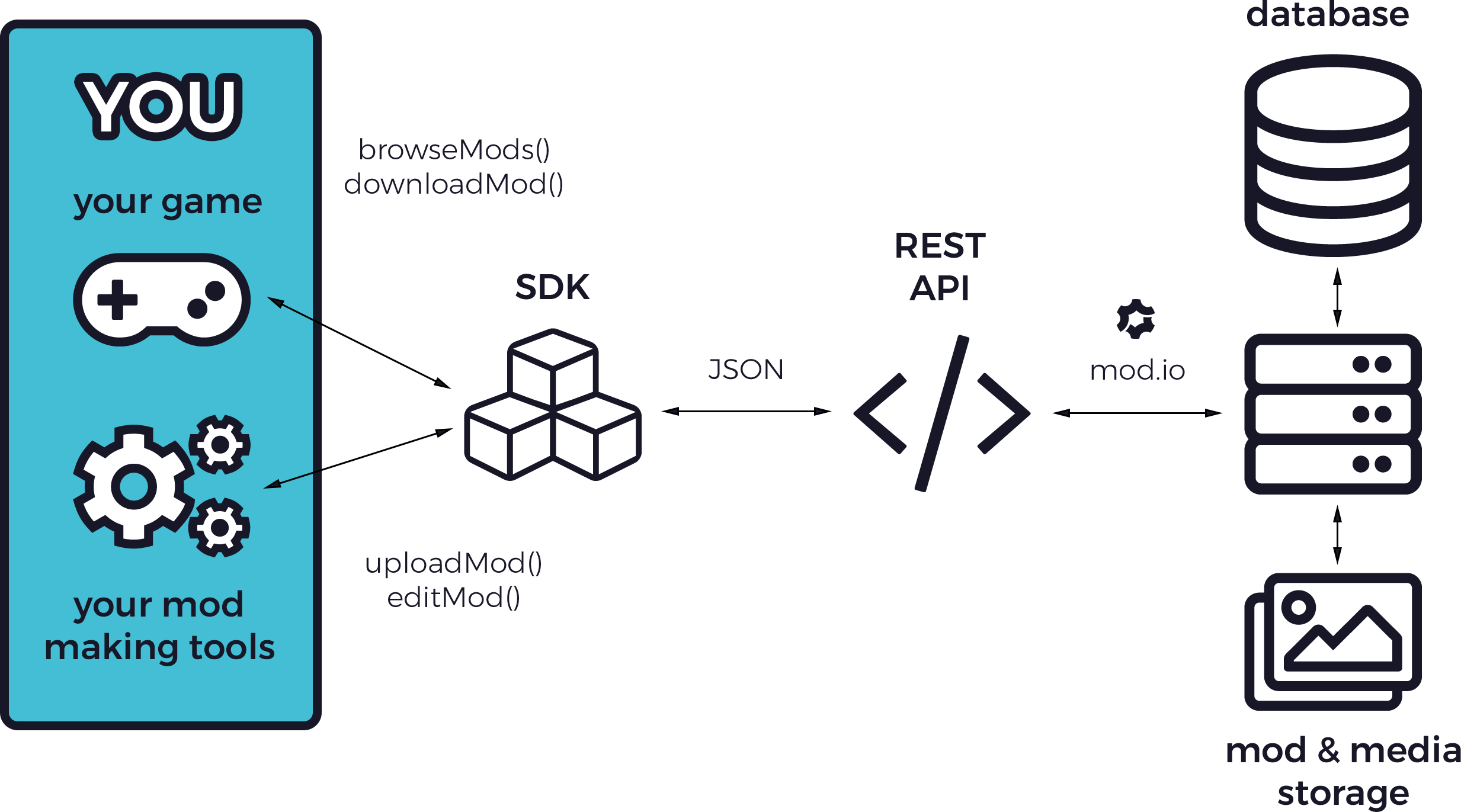 Sdk network. SDK API. Mod.io регистрация. Набор API И SDK. SDK взаимодействие картинки.