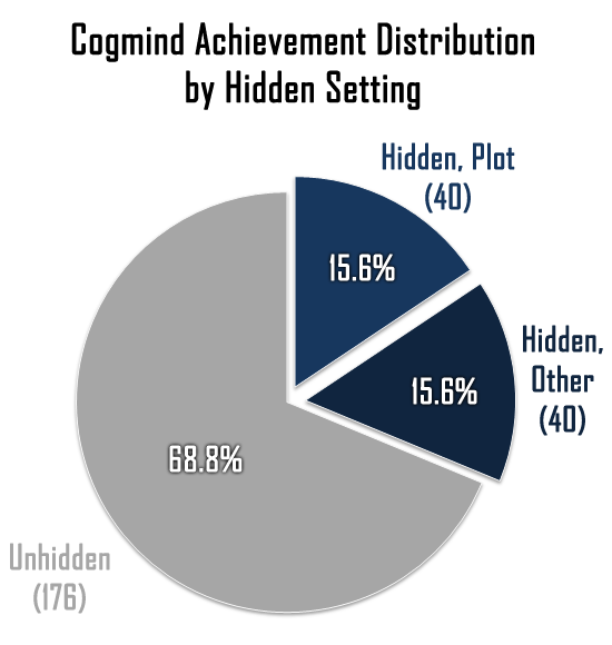 cogmind_achievement_distribution_by_hidden_setting_beta_6