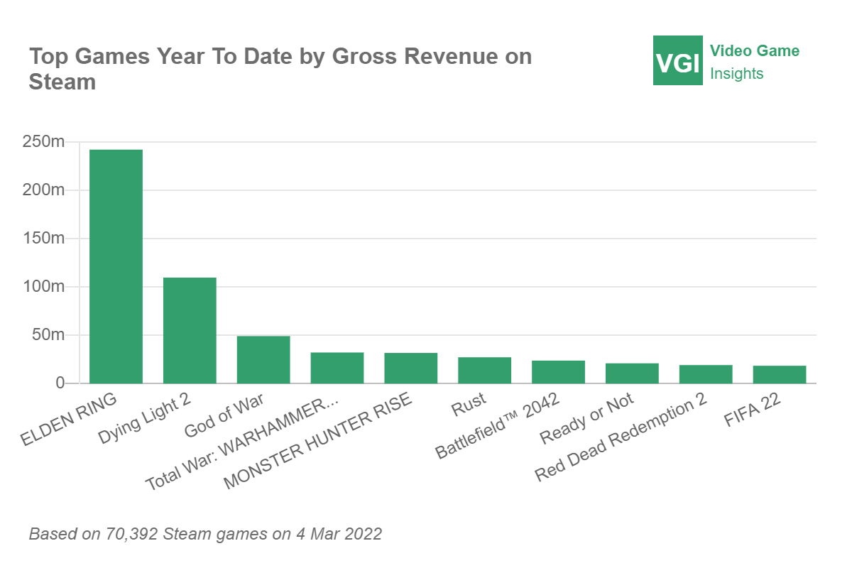 Top 10 Weekly Steam Sales: FIFA 23 Pre-Orders, Elden Ring, CS:GO. Gaming  news - eSports events review, analytics, announcements, interviews,  statistics - Vr3fqp9HUw