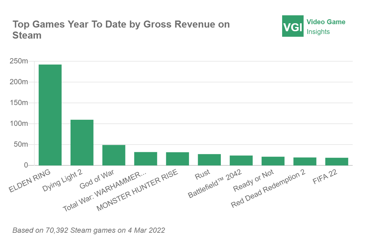 ELDEN RING has sold over 5m copies on Steam, leading the charts news - PC  Gamers - ModDB