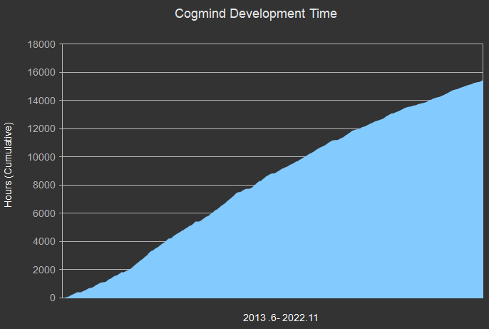 cogmind_developent_time_cumulative_hours_15467_221130