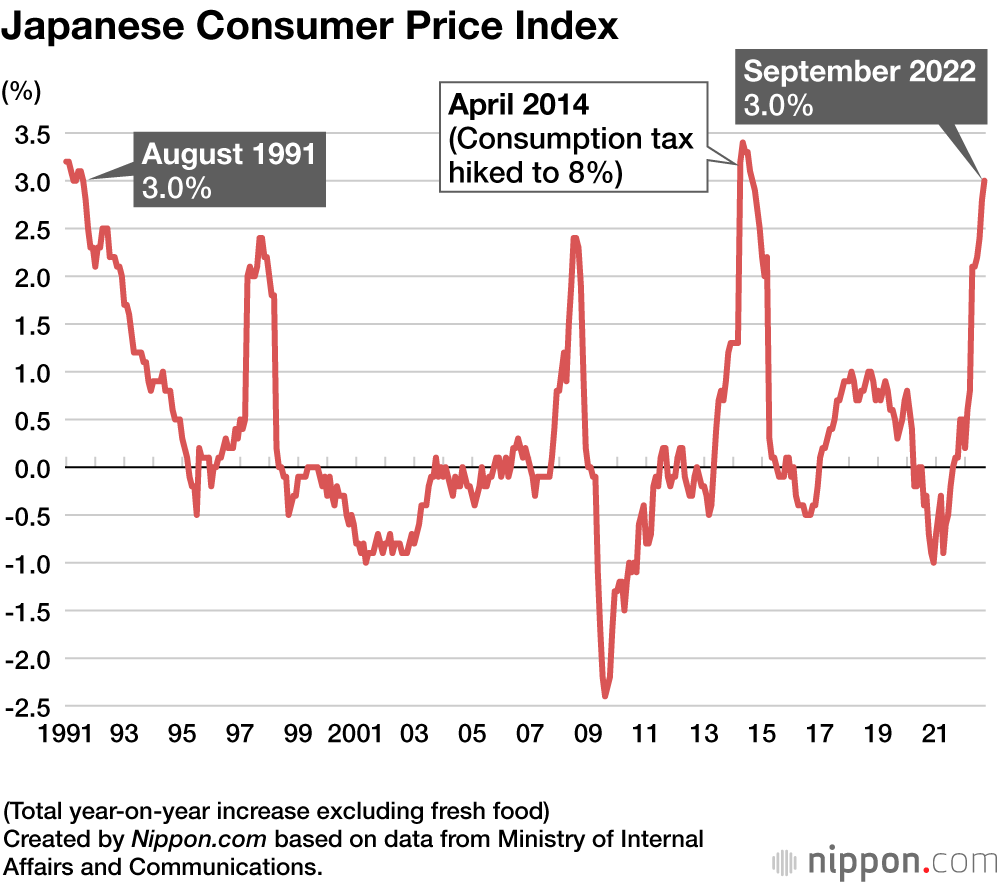 Japanese Inflation: Consumer Price Index Rises to 31-Year High | Nippon.com