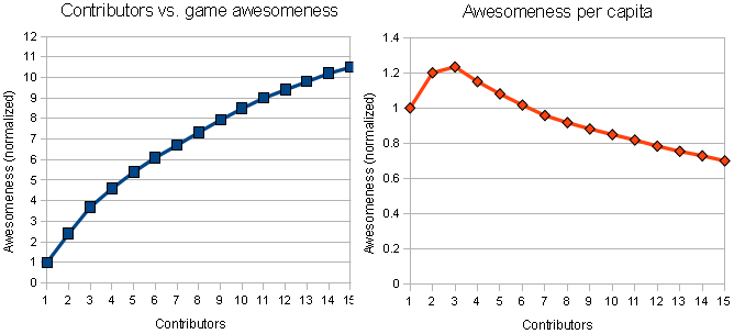 Graph of awesomeness per capita
