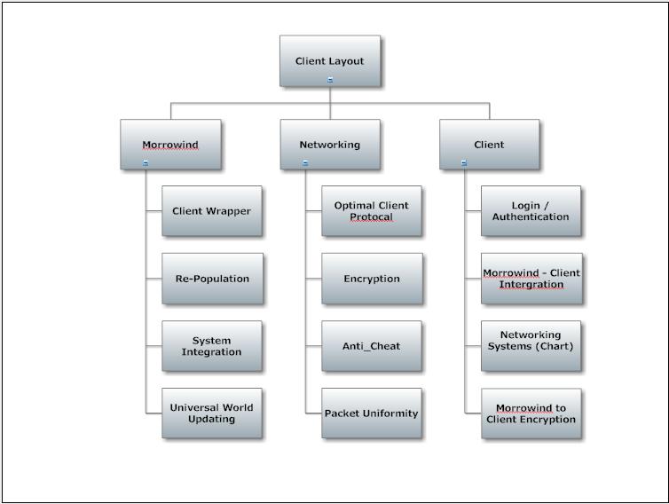 Game Dev Chart