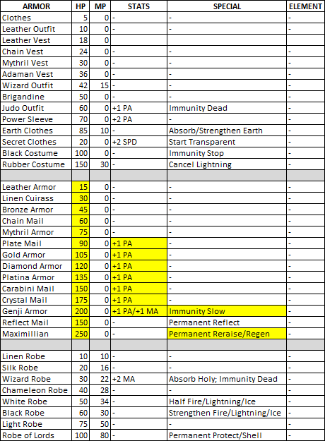 Brigandine Class Chart