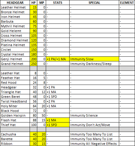 FFT: Rebirth Headgear List