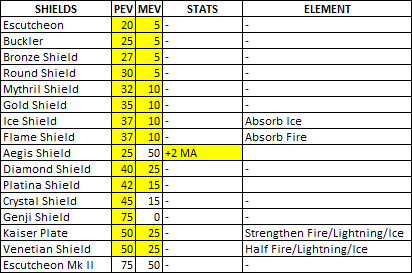 FFT:Rebirth Shield List